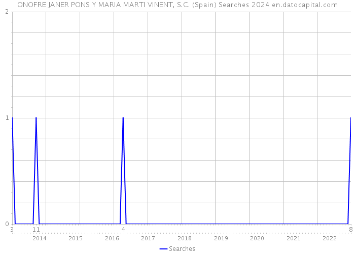 ONOFRE JANER PONS Y MARIA MARTI VINENT, S.C. (Spain) Searches 2024 