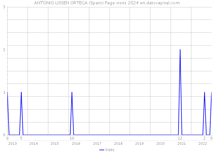 ANTONIO LISSEN ORTEGA (Spain) Page visits 2024 