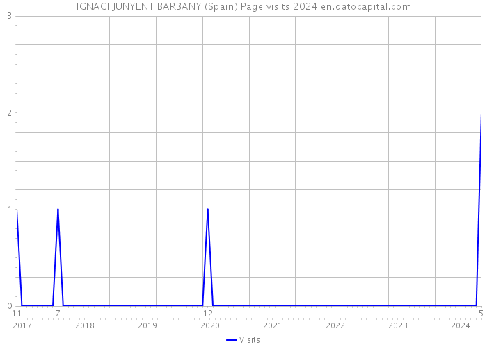 IGNACI JUNYENT BARBANY (Spain) Page visits 2024 