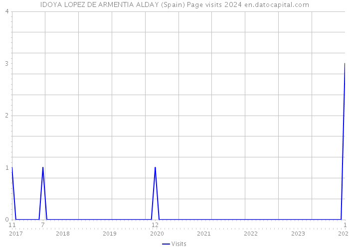 IDOYA LOPEZ DE ARMENTIA ALDAY (Spain) Page visits 2024 