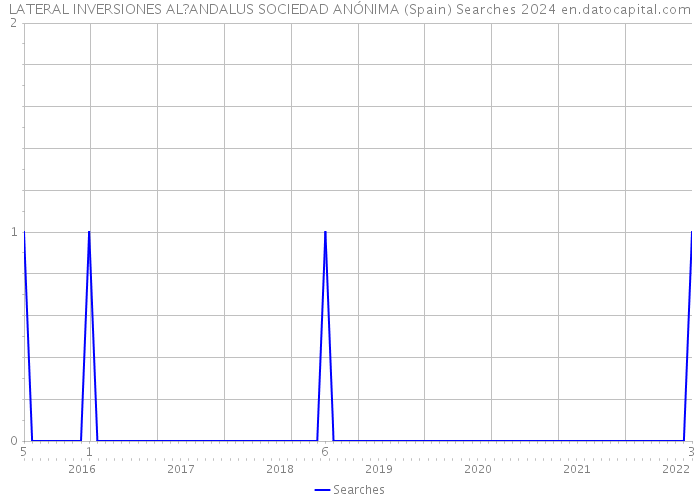 LATERAL INVERSIONES AL?ANDALUS SOCIEDAD ANÓNIMA (Spain) Searches 2024 