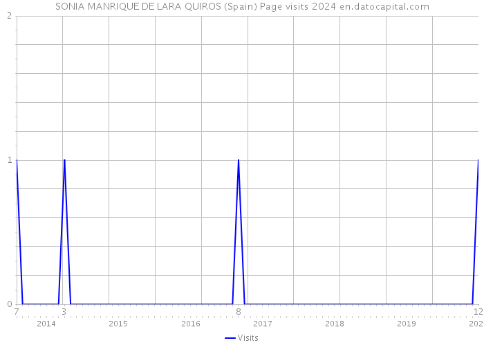 SONIA MANRIQUE DE LARA QUIROS (Spain) Page visits 2024 