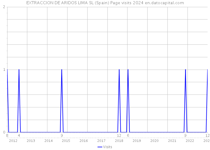 EXTRACCION DE ARIDOS LIMA SL (Spain) Page visits 2024 