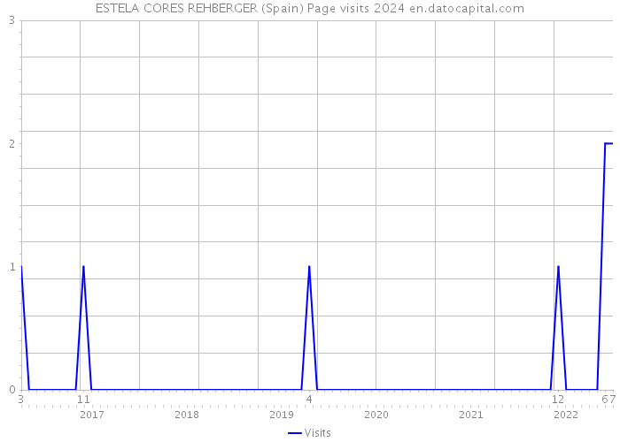 ESTELA CORES REHBERGER (Spain) Page visits 2024 