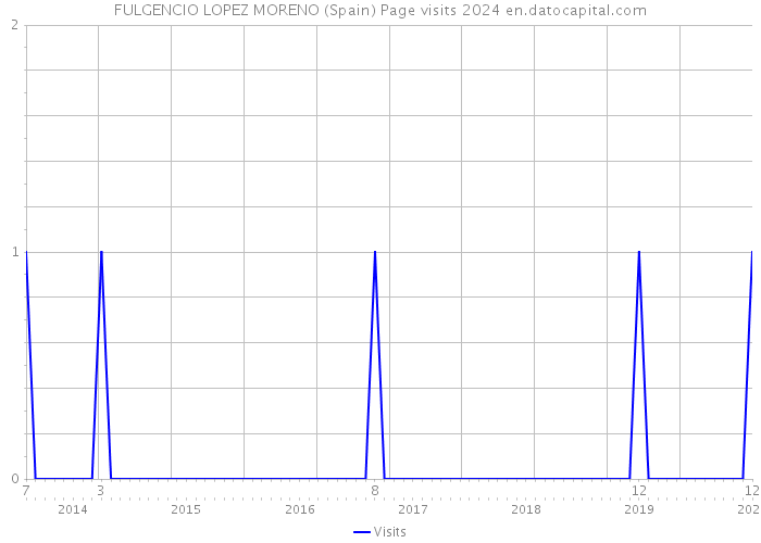 FULGENCIO LOPEZ MORENO (Spain) Page visits 2024 