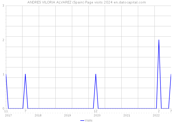 ANDRES VILORIA ALVAREZ (Spain) Page visits 2024 