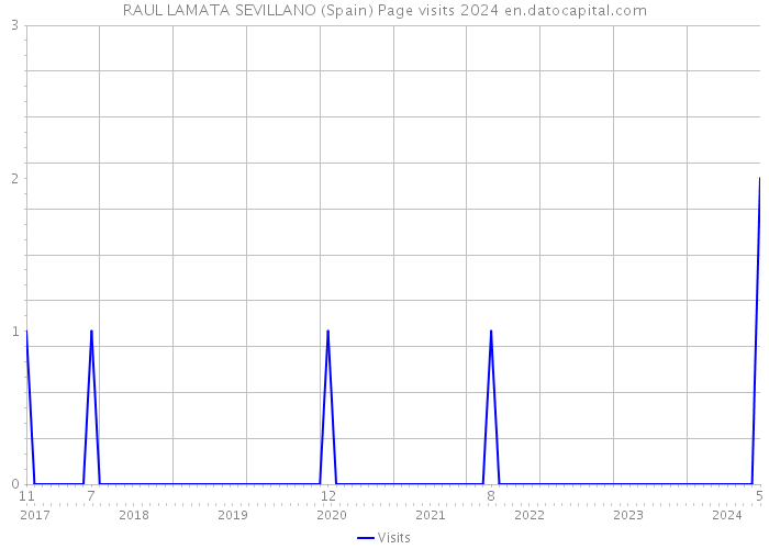 RAUL LAMATA SEVILLANO (Spain) Page visits 2024 