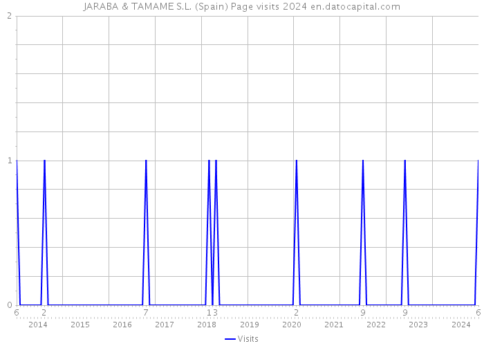 JARABA & TAMAME S.L. (Spain) Page visits 2024 
