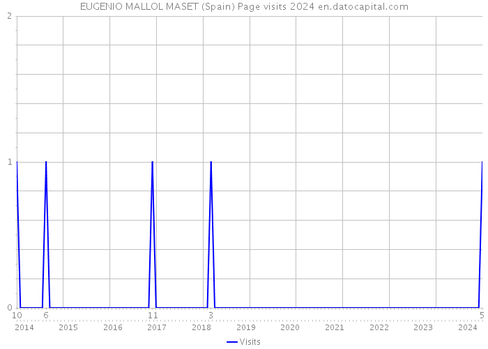 EUGENIO MALLOL MASET (Spain) Page visits 2024 