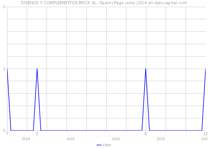 DISENOS Y COMPLEMENTOS BRICK SL. (Spain) Page visits 2024 