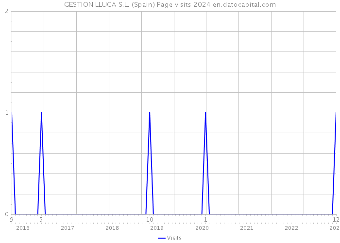 GESTION LLUCA S.L. (Spain) Page visits 2024 