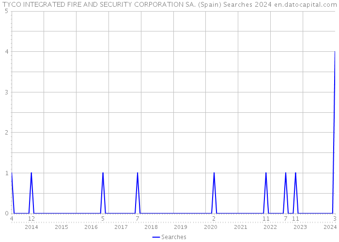 TYCO INTEGRATED FIRE AND SECURITY CORPORATION SA. (Spain) Searches 2024 