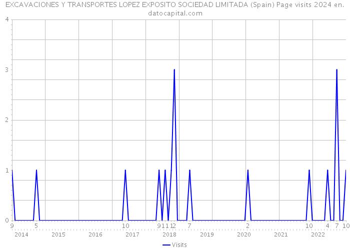 EXCAVACIONES Y TRANSPORTES LOPEZ EXPOSITO SOCIEDAD LIMITADA (Spain) Page visits 2024 