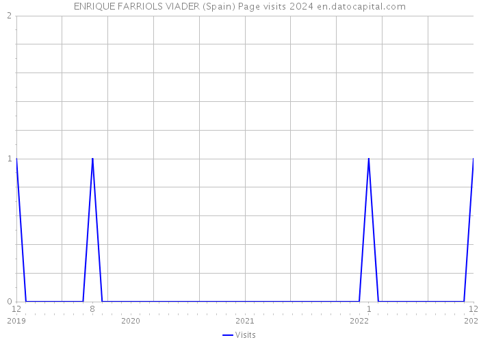 ENRIQUE FARRIOLS VIADER (Spain) Page visits 2024 