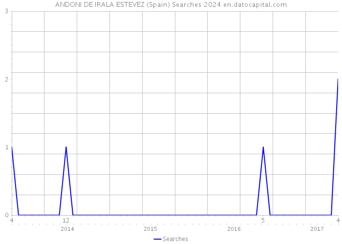 ANDONI DE IRALA ESTEVEZ (Spain) Searches 2024 