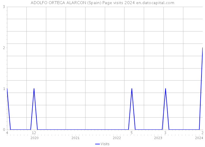 ADOLFO ORTEGA ALARCON (Spain) Page visits 2024 