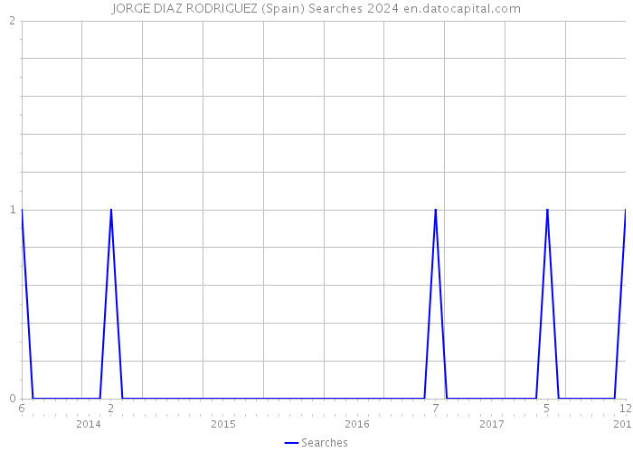 JORGE DIAZ RODRIGUEZ (Spain) Searches 2024 