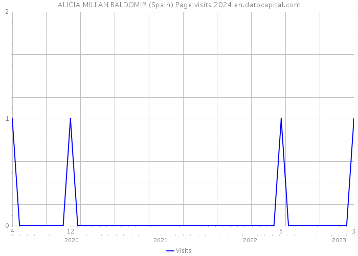 ALICIA MILLAN BALDOMIR (Spain) Page visits 2024 