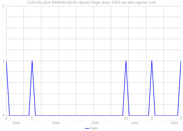 CUSCULLOLA RAMON OLIVA (Spain) Page visits 2024 