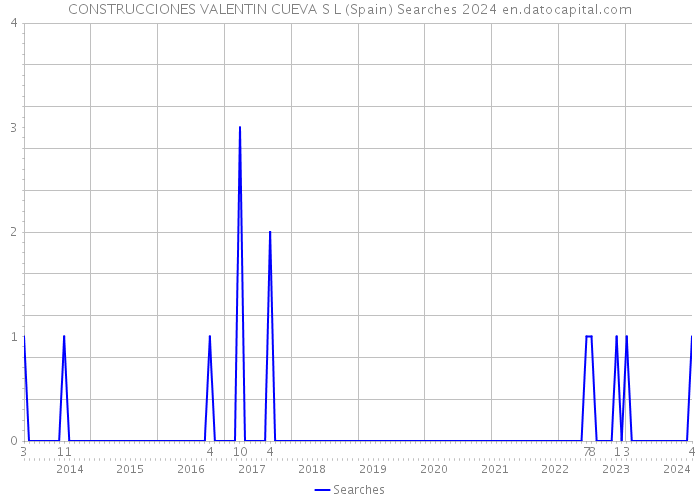 CONSTRUCCIONES VALENTIN CUEVA S L (Spain) Searches 2024 