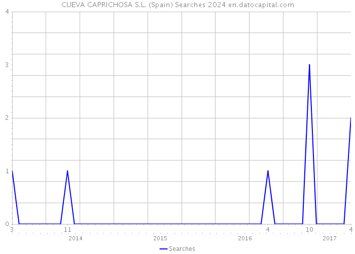 CUEVA CAPRICHOSA S.L. (Spain) Searches 2024 