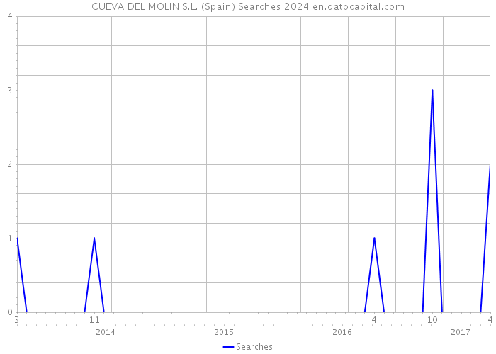 CUEVA DEL MOLIN S.L. (Spain) Searches 2024 