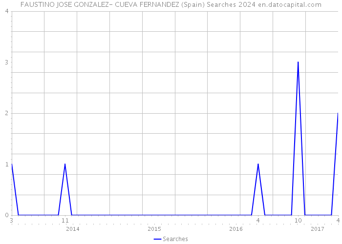 FAUSTINO JOSE GONZALEZ- CUEVA FERNANDEZ (Spain) Searches 2024 