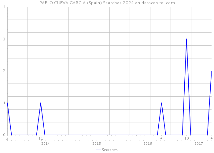 PABLO CUEVA GARCIA (Spain) Searches 2024 
