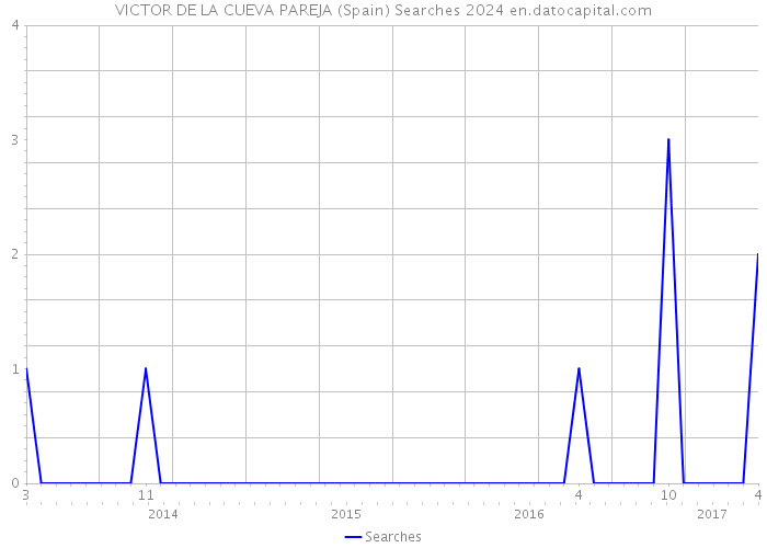 VICTOR DE LA CUEVA PAREJA (Spain) Searches 2024 