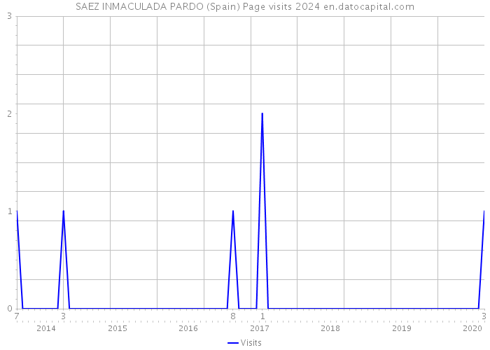 SAEZ INMACULADA PARDO (Spain) Page visits 2024 
