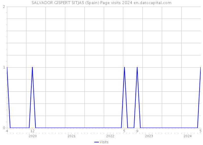 SALVADOR GISPERT SITJAS (Spain) Page visits 2024 