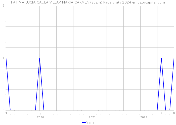 FATIMA LUCIA CAULA VILLAR MARIA CARMEN (Spain) Page visits 2024 