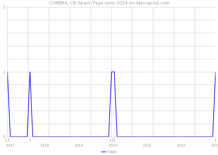 COREMA, CB (Spain) Page visits 2024 