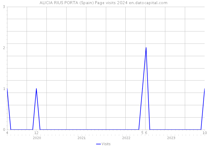 ALICIA RIUS PORTA (Spain) Page visits 2024 