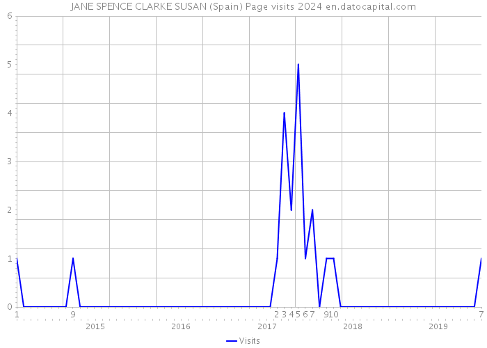 JANE SPENCE CLARKE SUSAN (Spain) Page visits 2024 