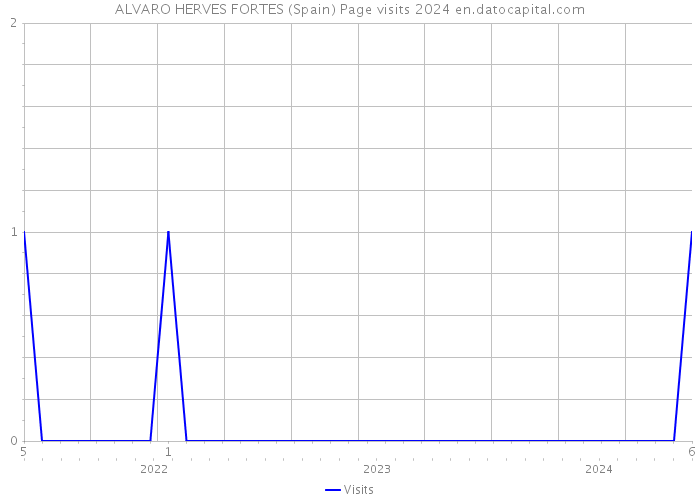 ALVARO HERVES FORTES (Spain) Page visits 2024 