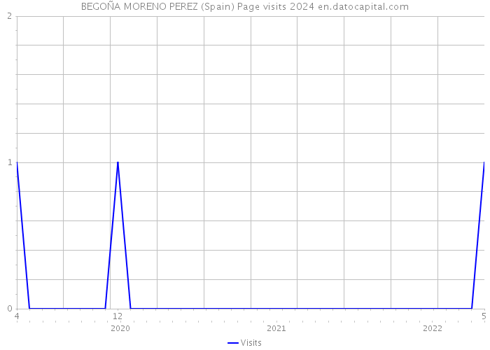 BEGOÑA MORENO PEREZ (Spain) Page visits 2024 