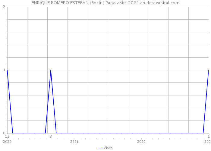 ENRIQUE ROMERO ESTEBAN (Spain) Page visits 2024 