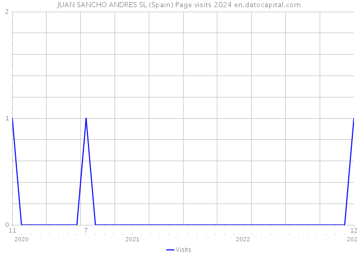 JUAN SANCHO ANDRES SL (Spain) Page visits 2024 