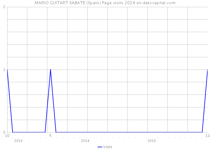 MARIO GUITART SABATE (Spain) Page visits 2024 