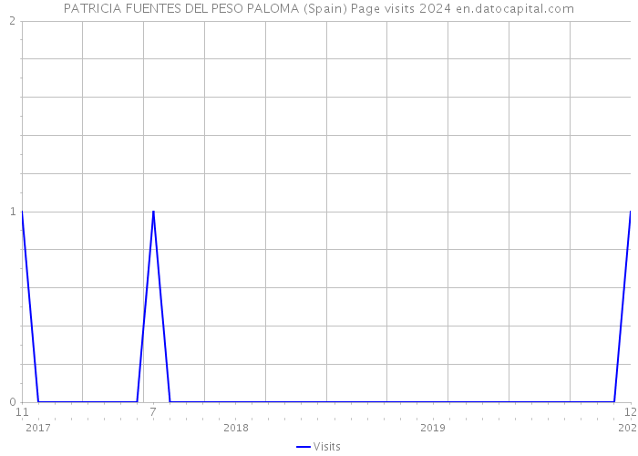 PATRICIA FUENTES DEL PESO PALOMA (Spain) Page visits 2024 