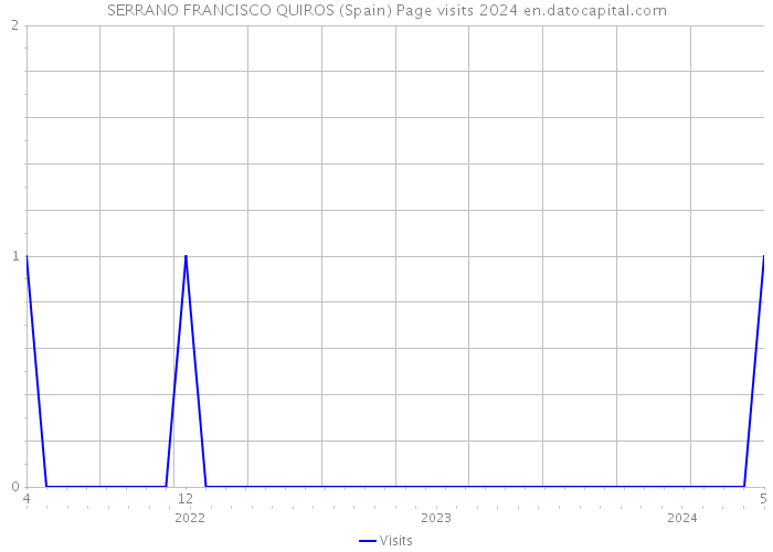 SERRANO FRANCISCO QUIROS (Spain) Page visits 2024 