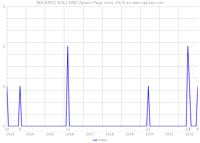 EDUARDO DOLZ DIEZ (Spain) Page visits 2024 