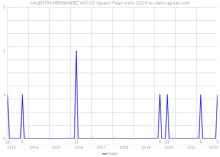VALENTIN HERNANDEZ ASCOZ (Spain) Page visits 2024 