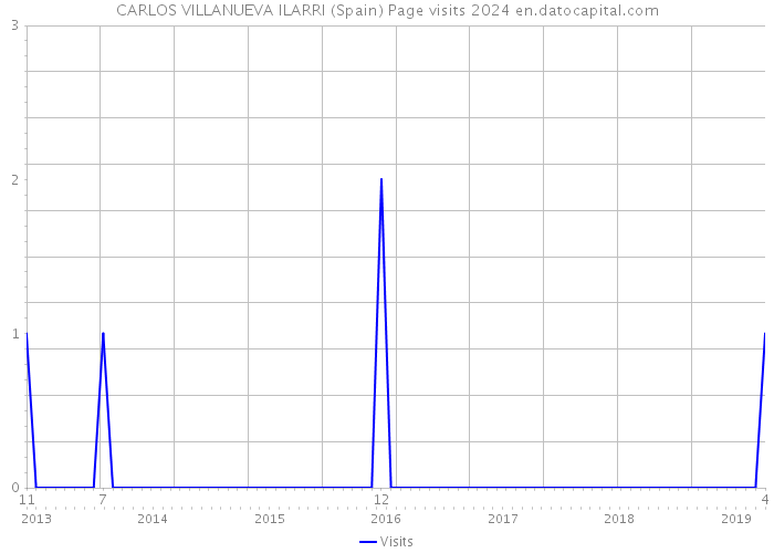 CARLOS VILLANUEVA ILARRI (Spain) Page visits 2024 