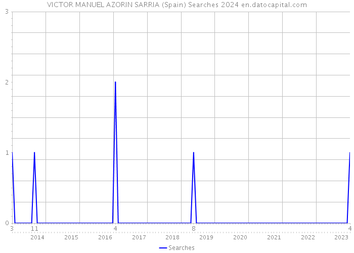 VICTOR MANUEL AZORIN SARRIA (Spain) Searches 2024 