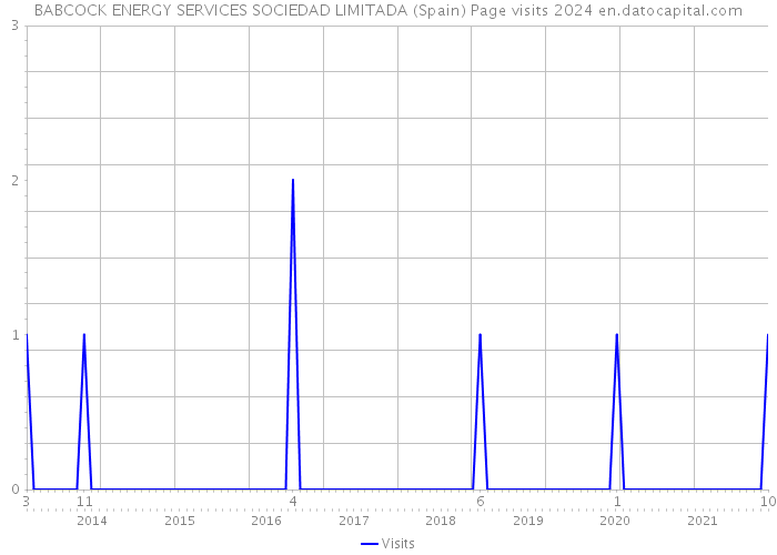 BABCOCK ENERGY SERVICES SOCIEDAD LIMITADA (Spain) Page visits 2024 