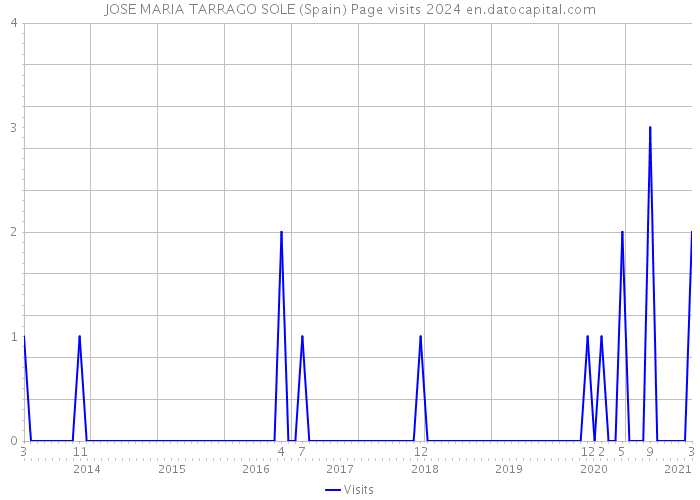 JOSE MARIA TARRAGO SOLE (Spain) Page visits 2024 
