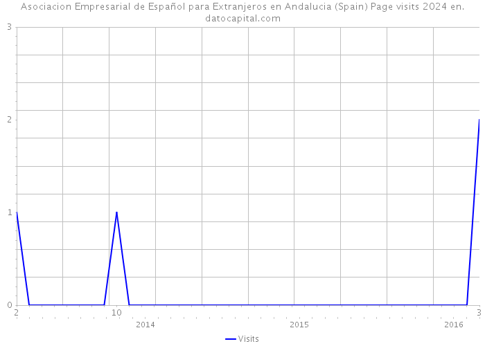Asociacion Empresarial de Español para Extranjeros en Andalucia (Spain) Page visits 2024 