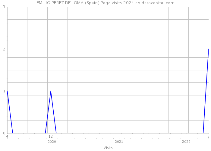 EMILIO PEREZ DE LOMA (Spain) Page visits 2024 